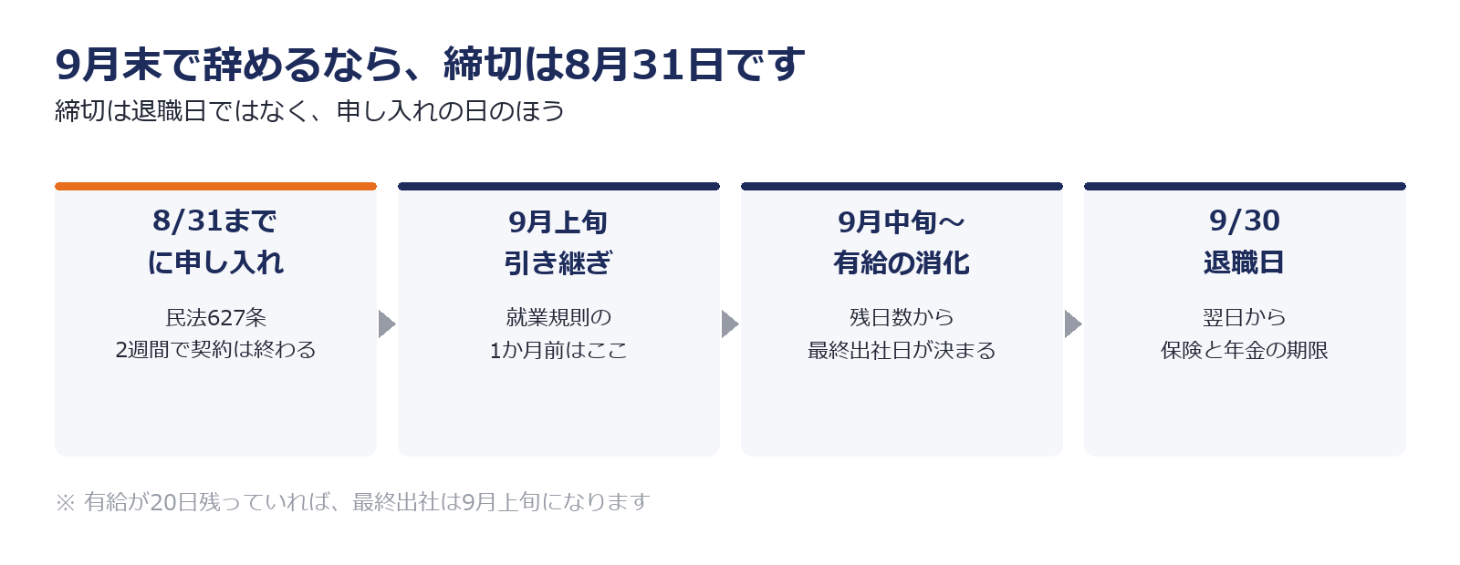 9月末退職から逆算した申し入れ日と有給消化の日程を示した図解