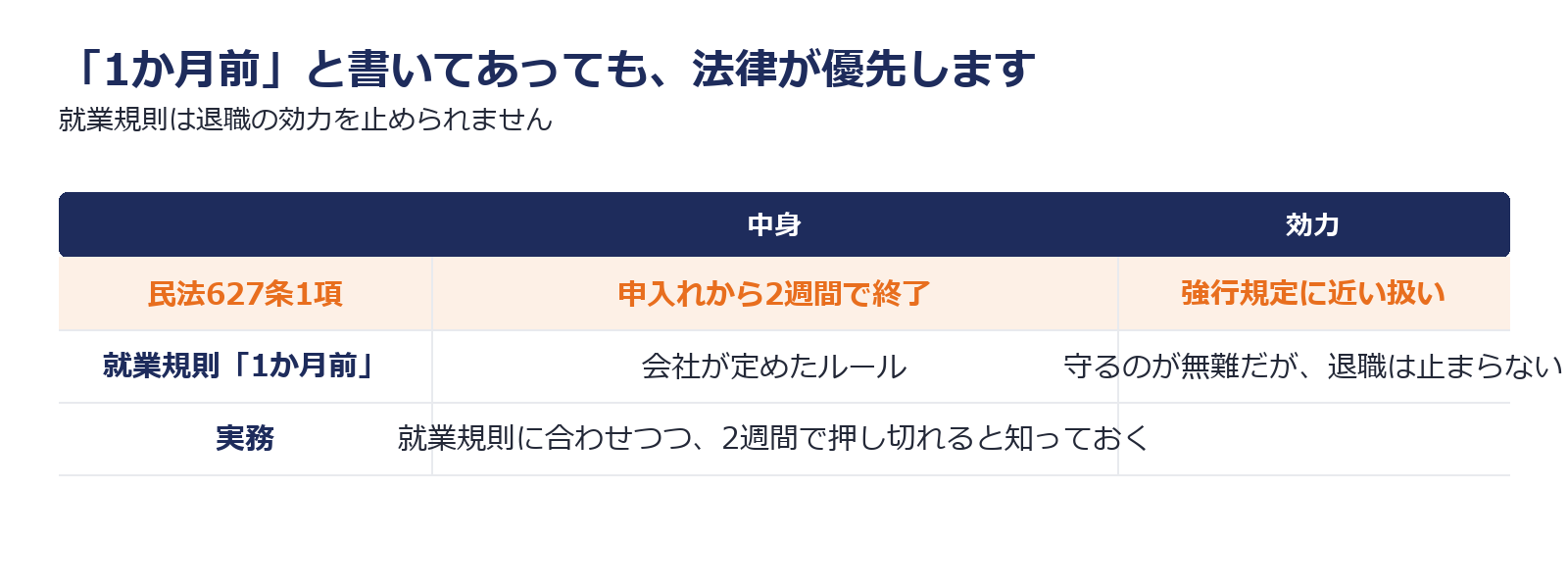 就業規則の1か月前より民法の2週間が優先することを示した図解