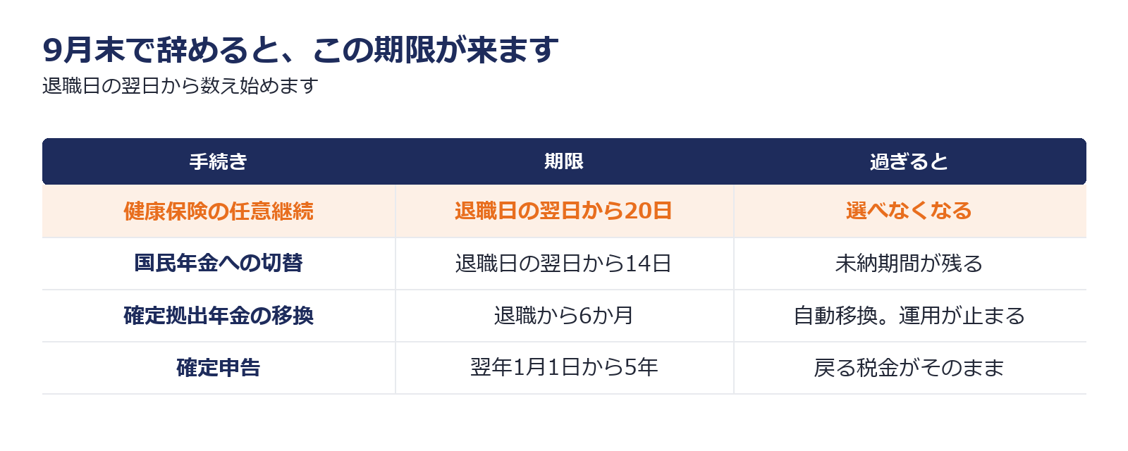 9月末で退職した場合に来る健康保険や年金などの手続きの期限をまとめた図解