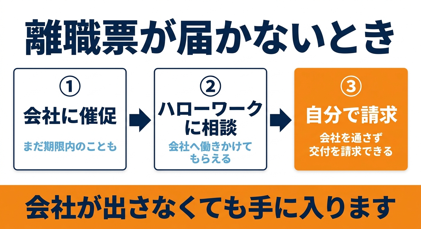 離職票が届かないときの3つの対処を順番に示した図解
