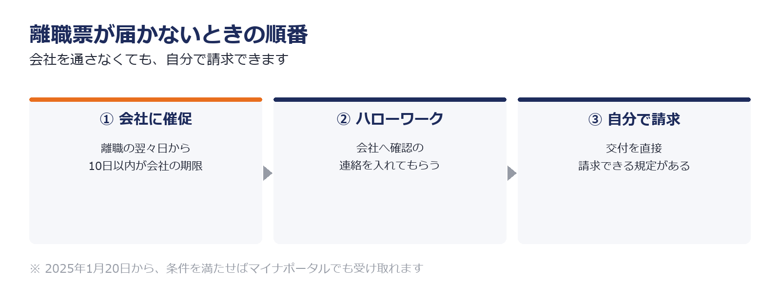 離職票が届かないときに会社への催促からハローワークへの相談、自分での請求へ進む順番を示した図解