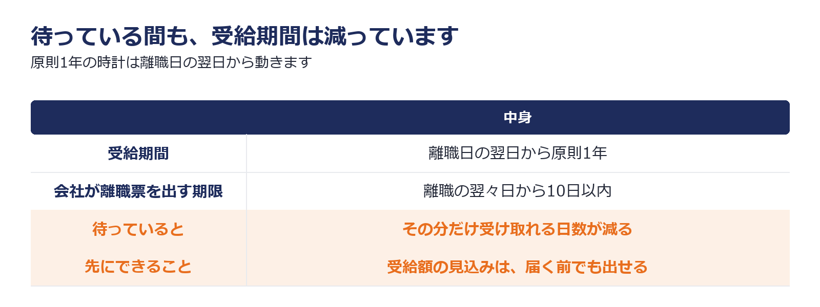 離職票を待っている間も失業保険の受給期間が減っていることを示した図解