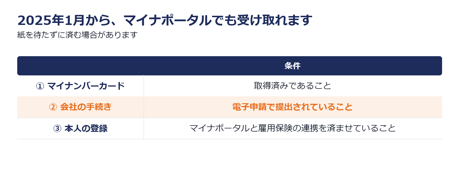 マイナポータルで離職票を受け取るための3つの条件を示した図解