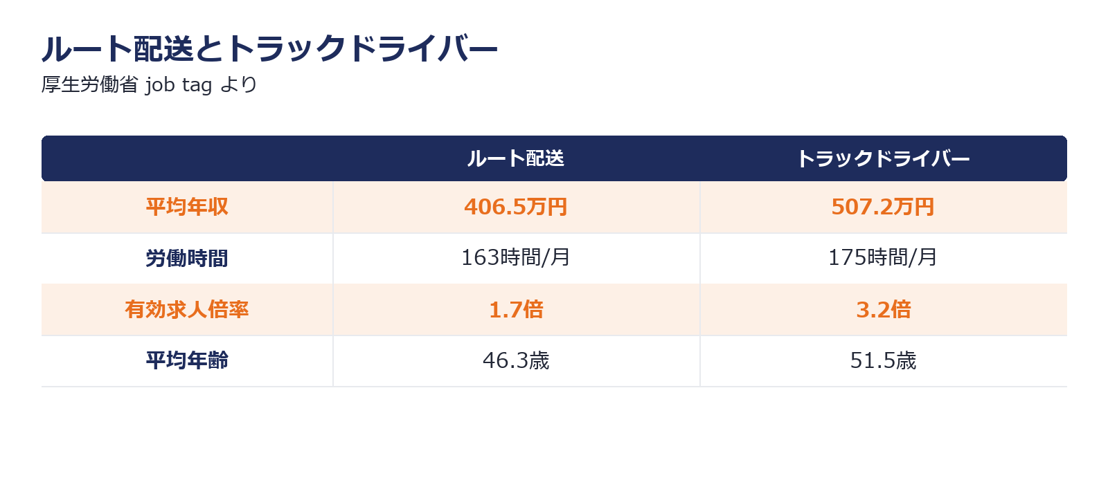 ルート配送とトラックドライバーの平均年収や有効求人倍率を比べた図解