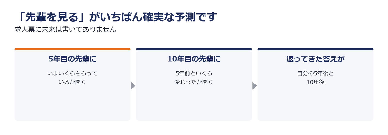 5年目と10年目の先輩に給料を聞くと自分の将来が分かることを示した図解