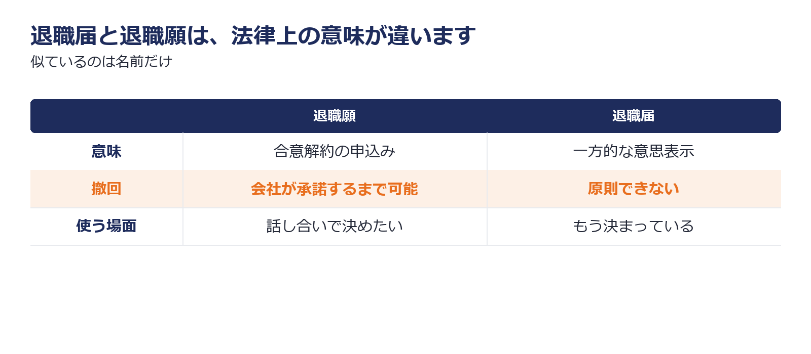 退職願と退職届の法律上の意味と撤回できるかどうかの違いを比べた図解