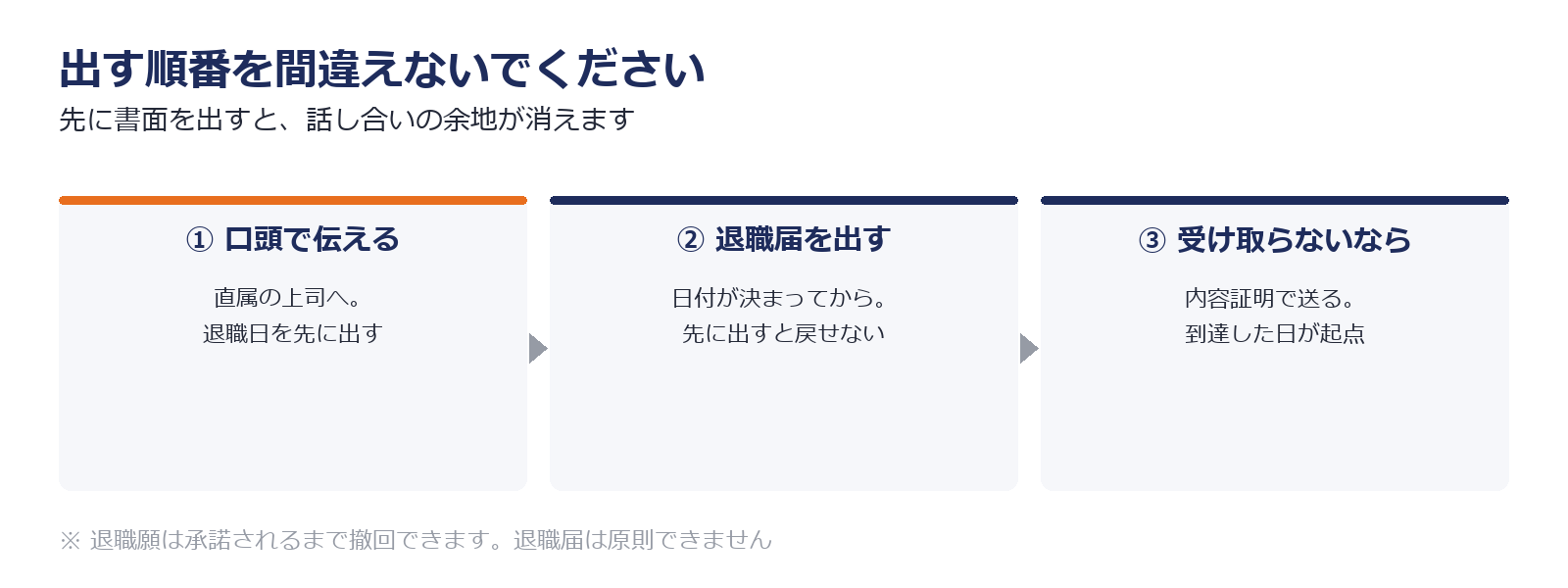 退職を口頭で伝えてから退職届を出し、受け取られない場合は内容証明で送る順番を示した図解