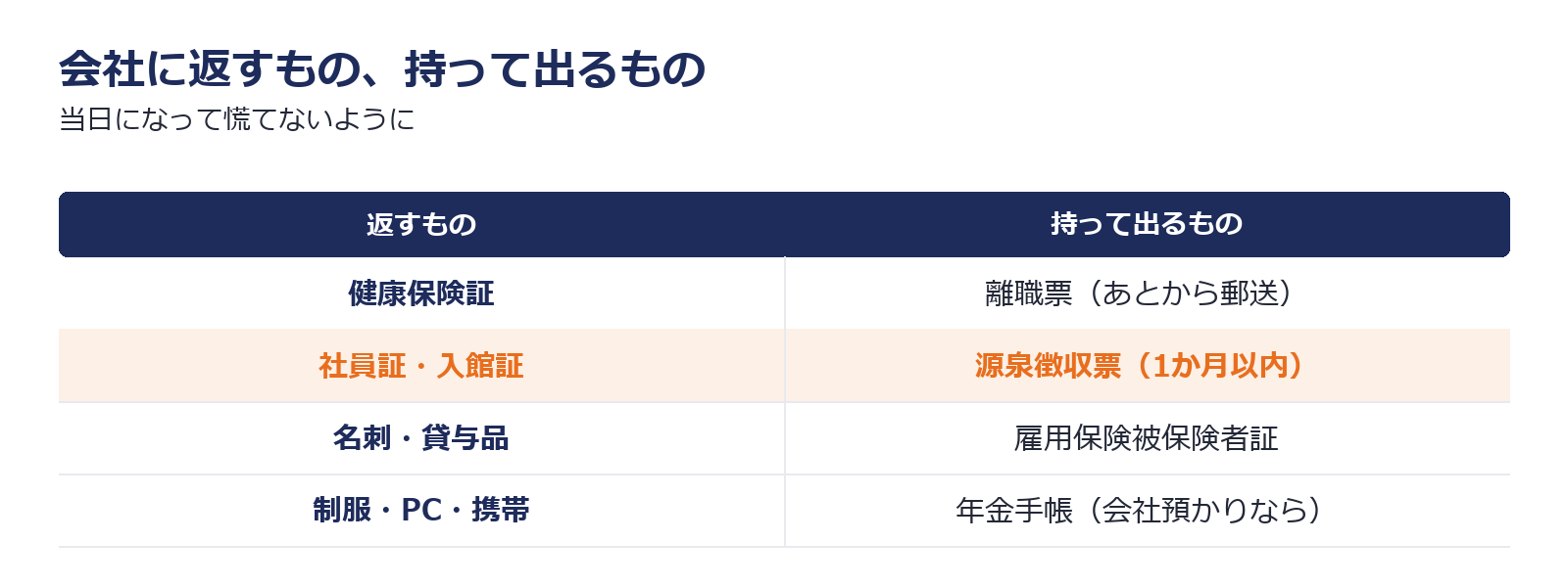 退職時に会社へ返すものと持って出るものを並べた図解