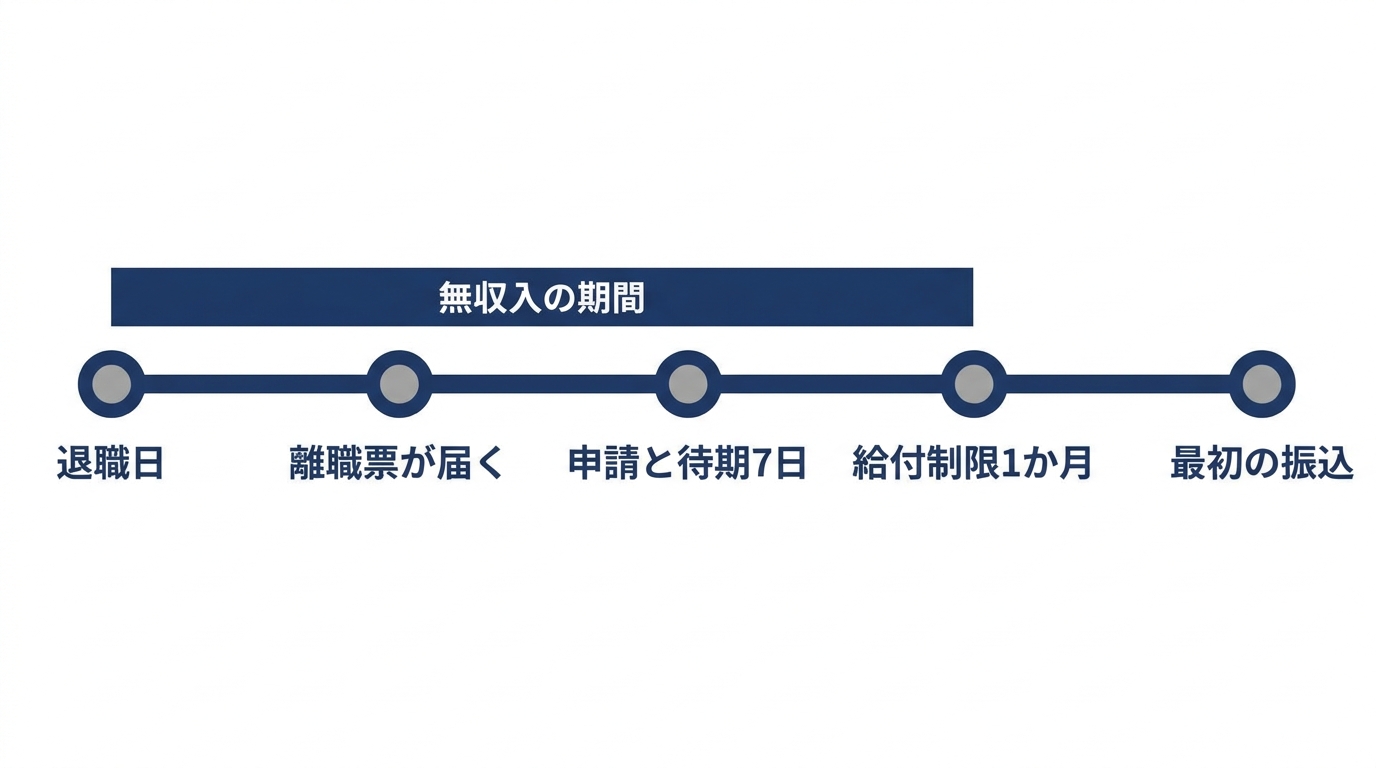 退職後に無収入となる期間と失業保険が振り込まれるまでの流れを示した図