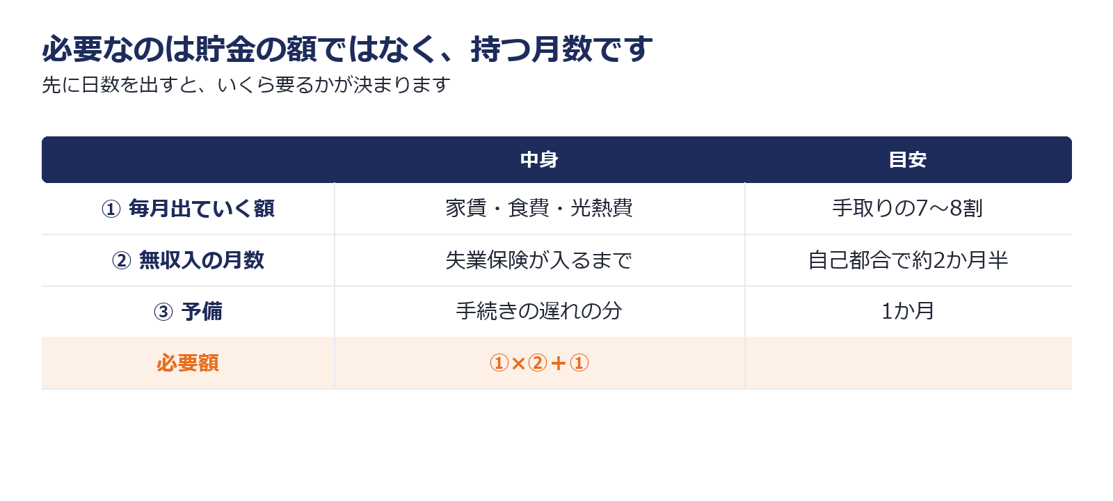 辞めるために必要な金額を毎月の支出と無収入の月数から計算する式を示した図解