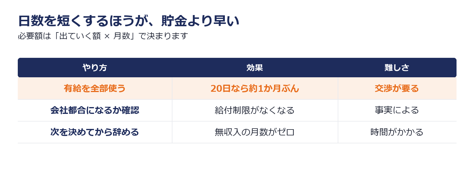 無収入の月数を短くする3つの方法とその難しさを比べた図解