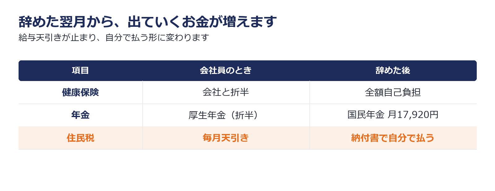 退職後に健康保険と年金と住民税の負担がどう変わるかを比べた図解