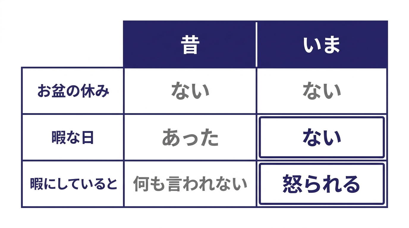 休みがないことより暇な日がないことのほうが消耗につながることを示した図解