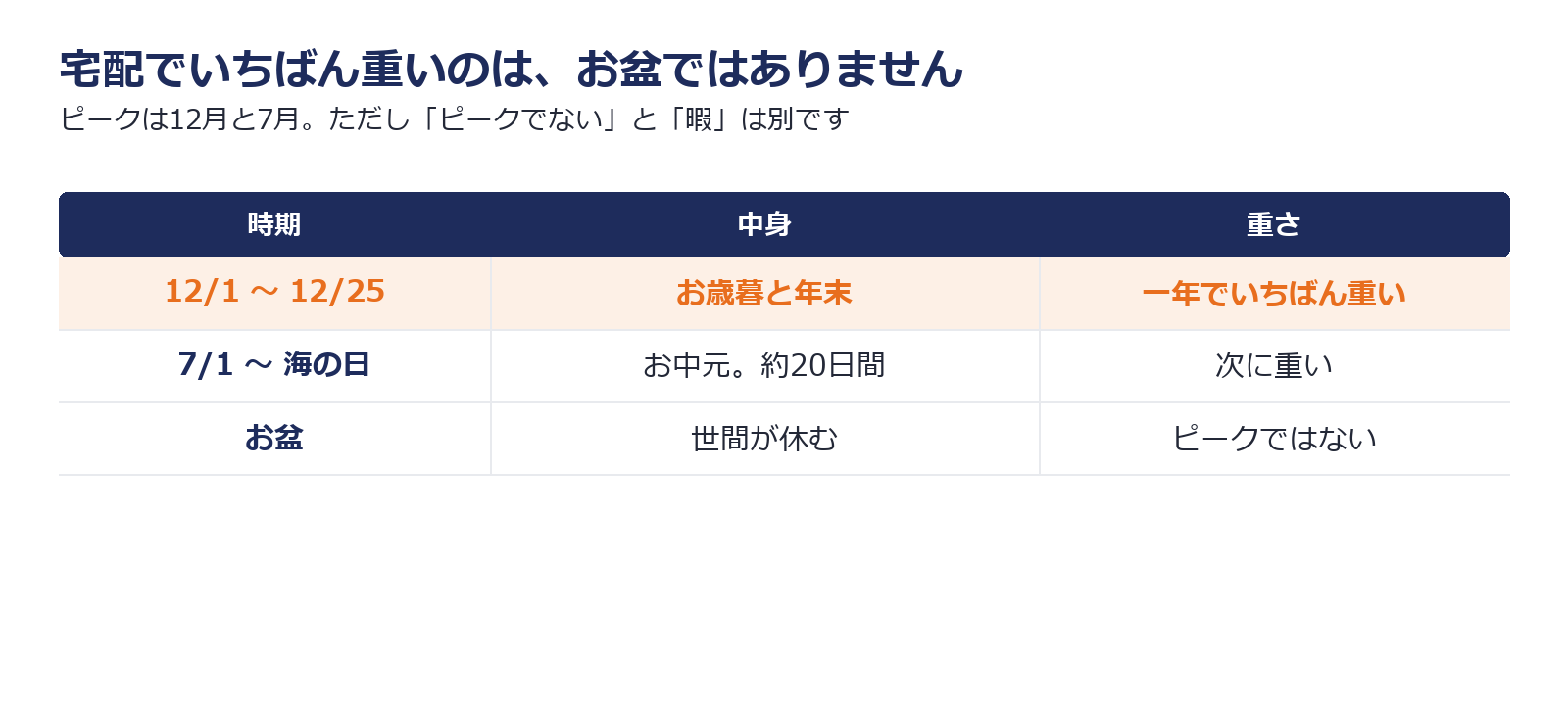 宅配の繁忙期が12月と7月であり、お盆はピークではないことを示した図解