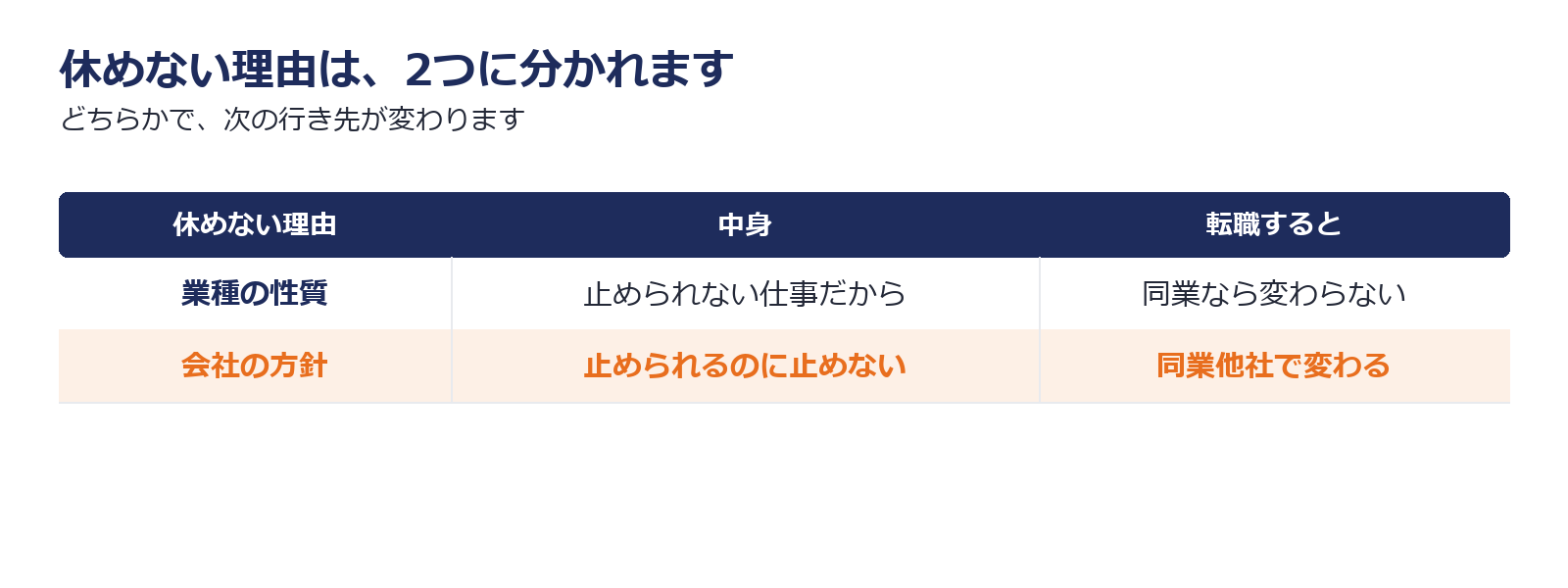 休めない理由が業種の性質か会社の方針かで転職後が変わることを示した図解