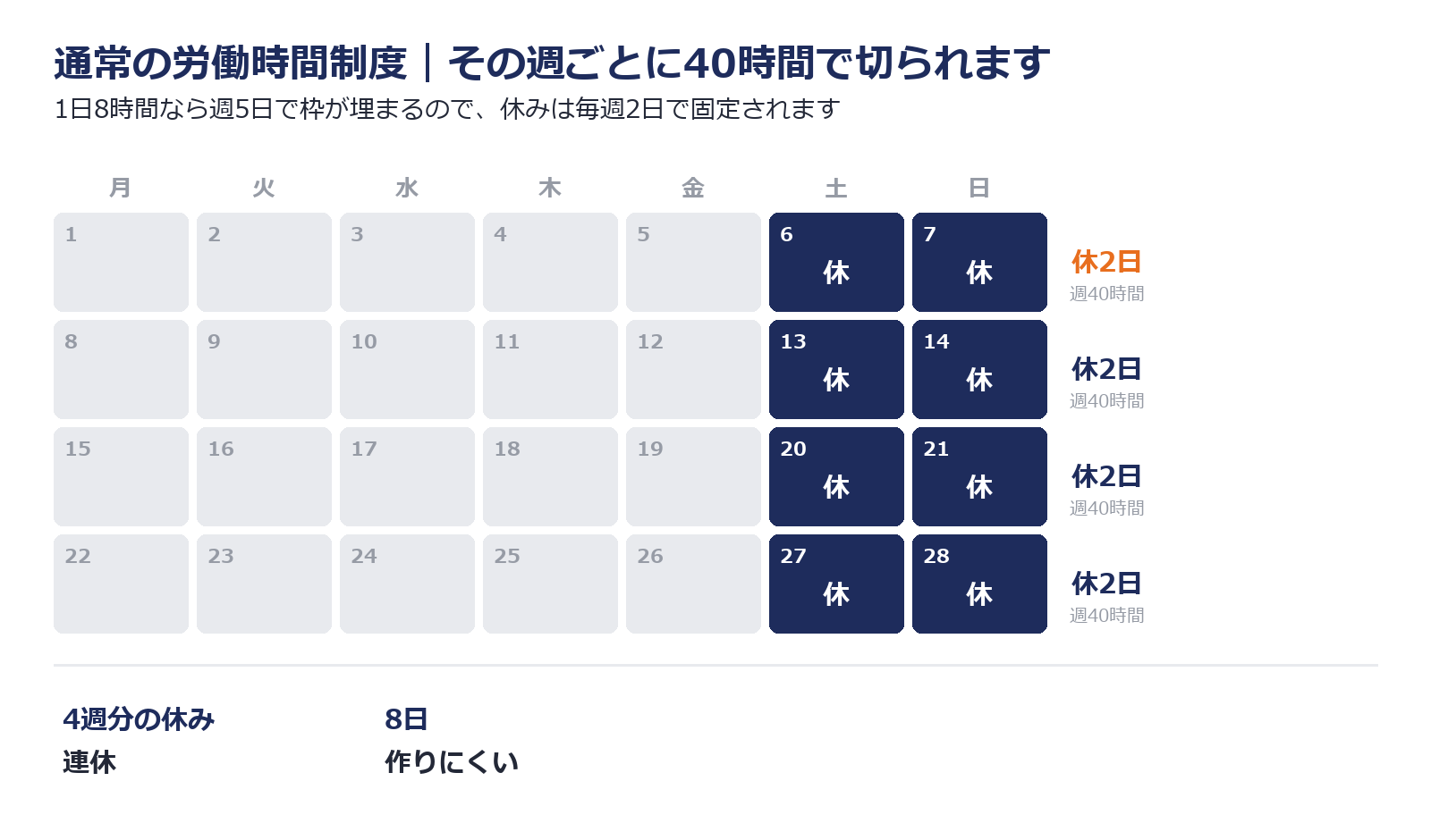 通常の労働時間制度では週ごとに40時間で判定されるため休みが均等に配置されることを示した図解