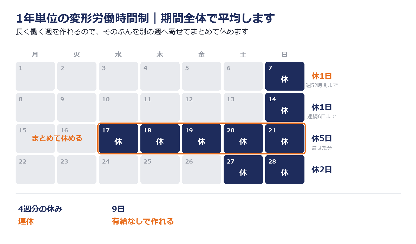 変形労働時間制では期間全体で平均するため長い週と休みの多い週を作れることを示した図解
