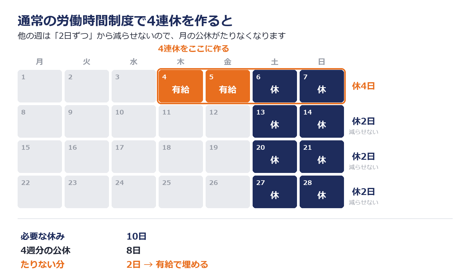 通常の労働時間制度で4連休を作ると月の公休が足りなくなり有給で埋めることになる様子を示したカレンダー図