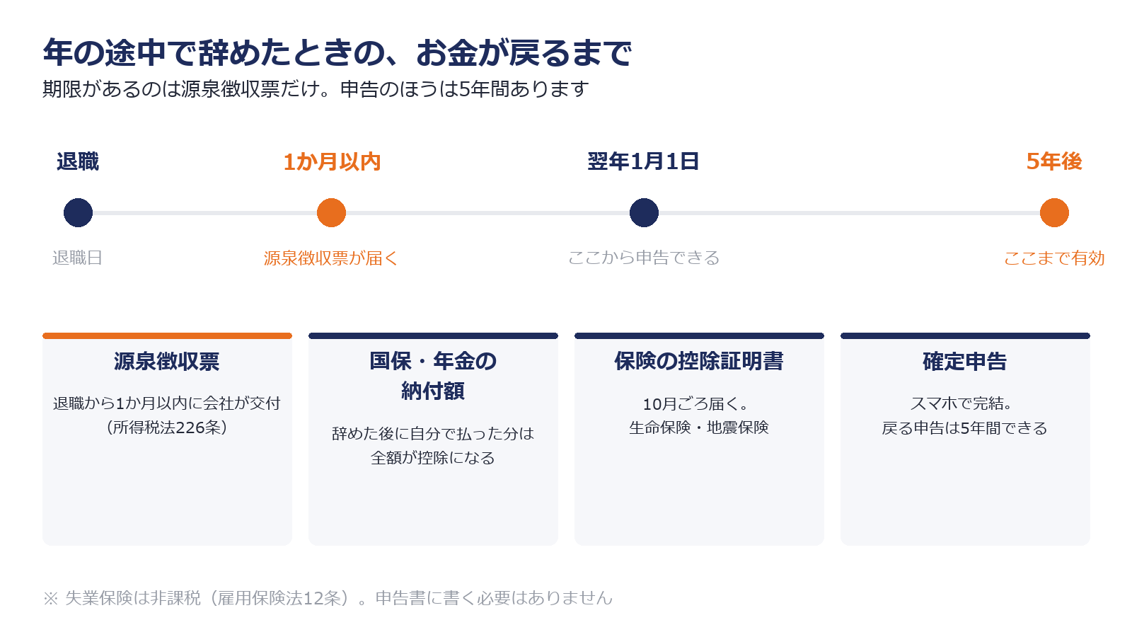 年の途中で退職した場合の源泉徴収票の交付期限と確定申告までの流れを示した図解