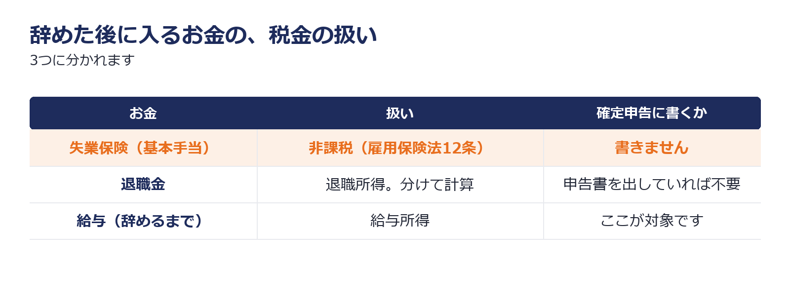 失業保険と退職金と給与の税金の扱いの違いを比べた図解