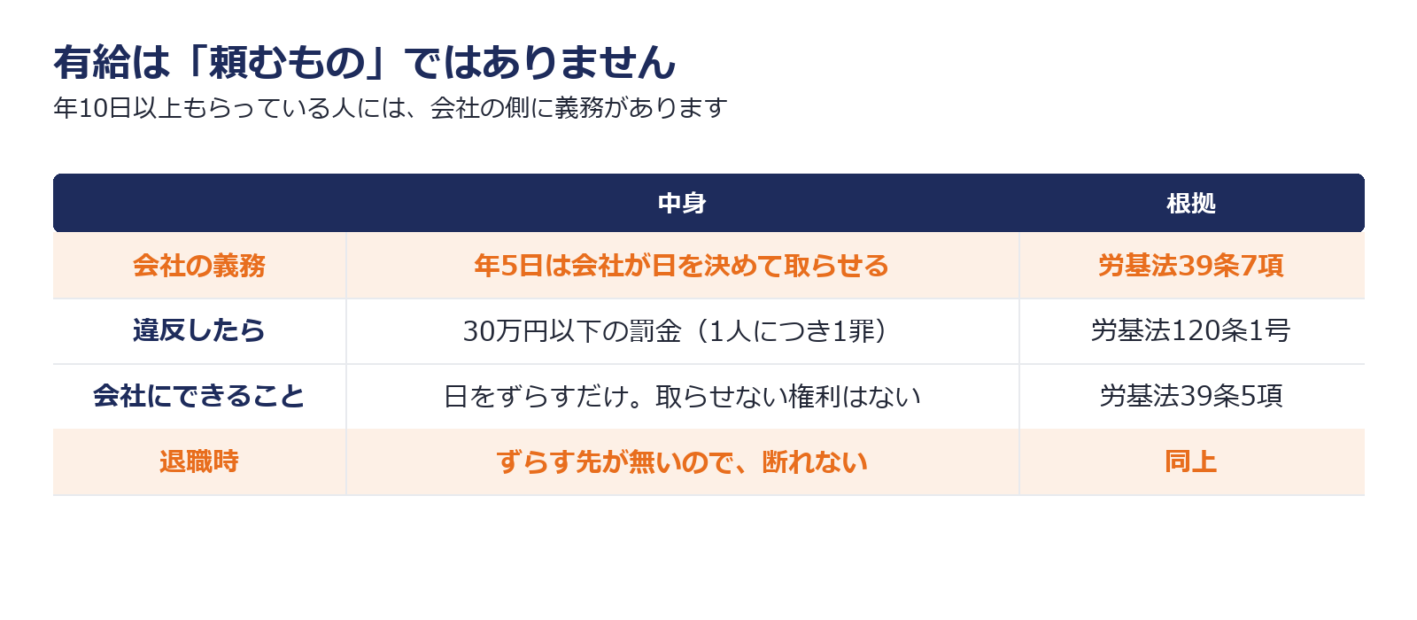 年5日の有給は会社に時季指定の義務があり違反すると罰金があることを示した図解
