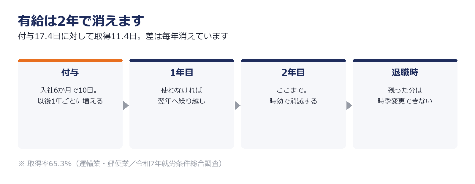 有給が付与されてから2年の時効で消えるまでの流れを示した図解