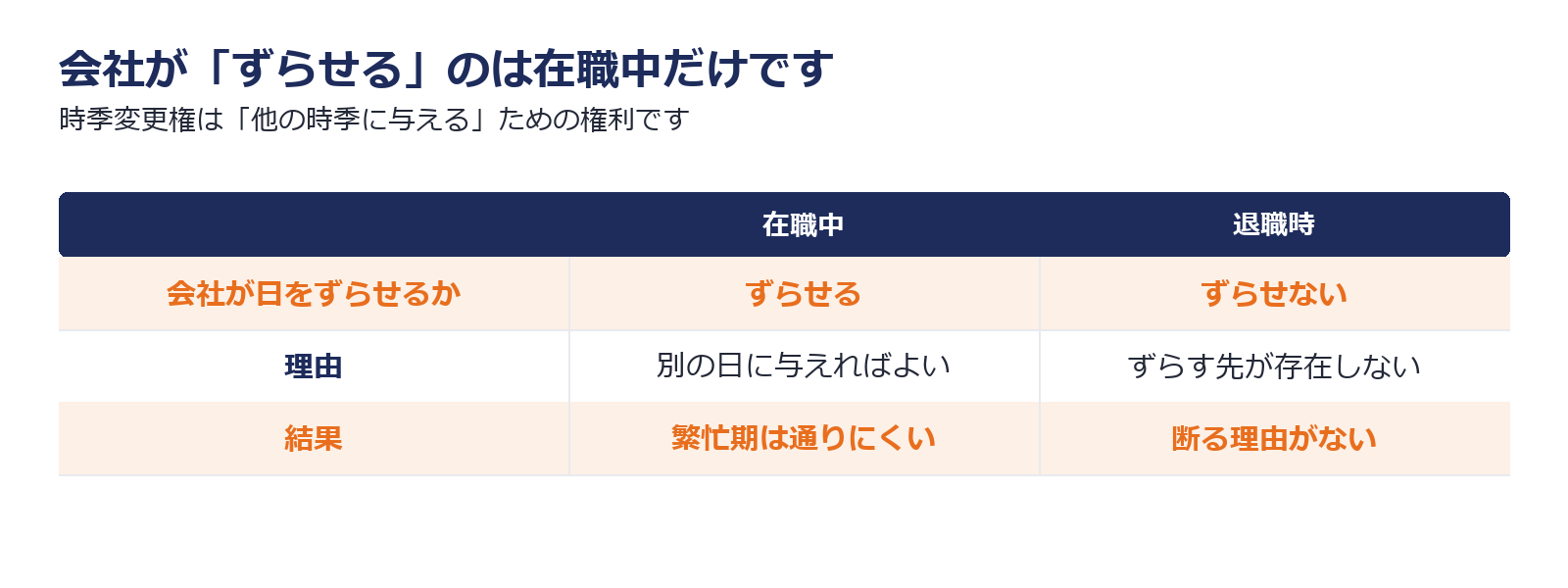 在職中は会社が有給の日をずらせるが退職時はずらす先が無いことを示した図解