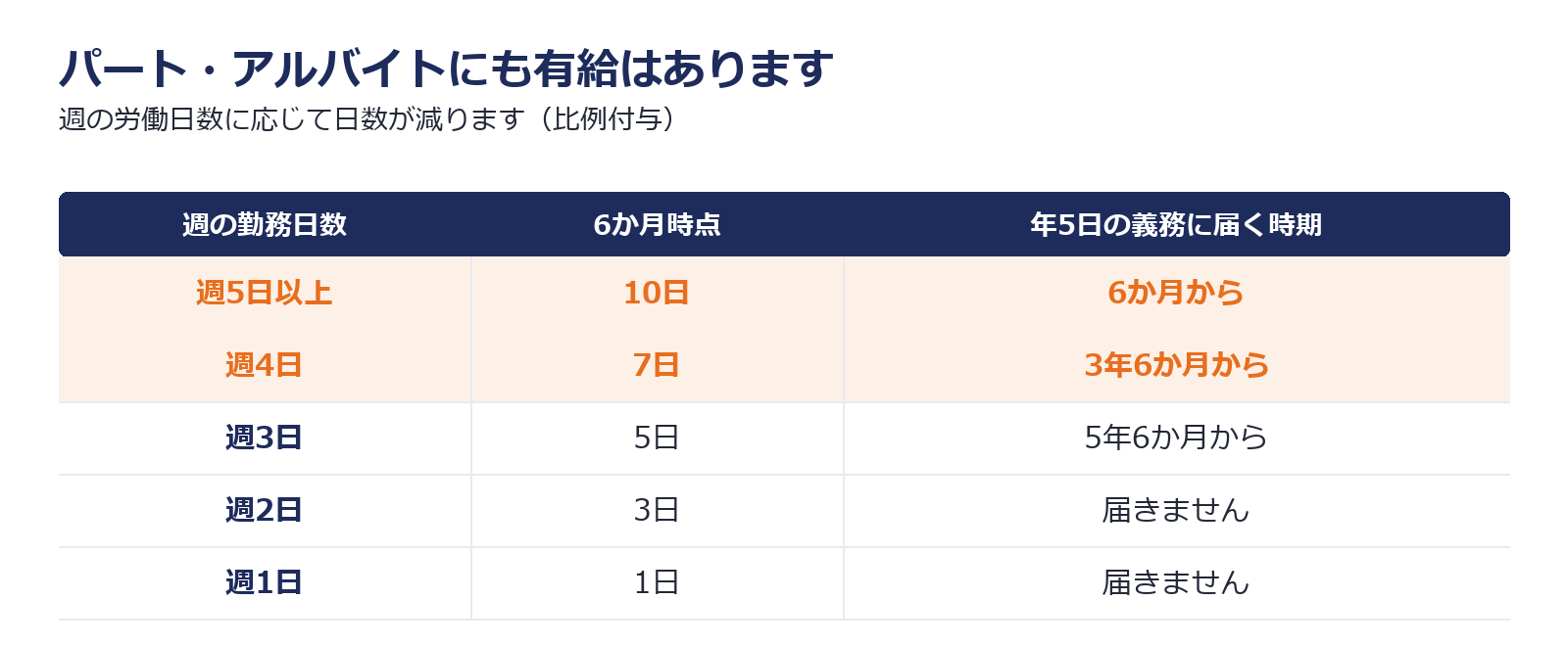 パートやアルバイトの有給が週の勤務日数に応じて比例付与される日数を示した図解