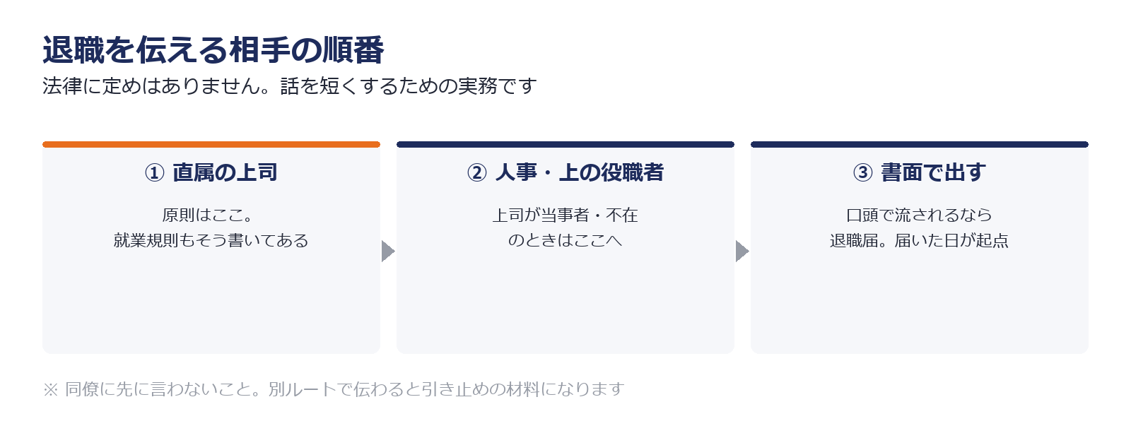 退職を伝える相手の順番と、上司を飛ばしてよい例外を示した図解