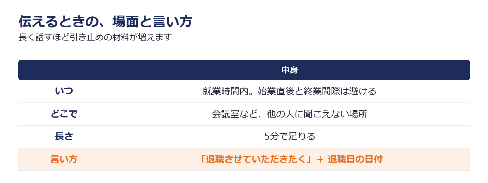 退職を伝えるときの時間帯と場所と言い方をまとめた図解