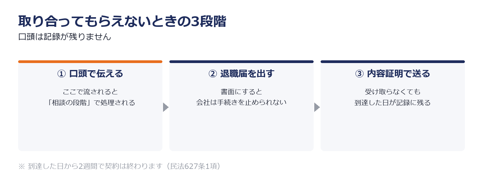 退職を伝えても取り合ってもらえないときに口頭から書面、内容証明へ進む3段階を示した図解