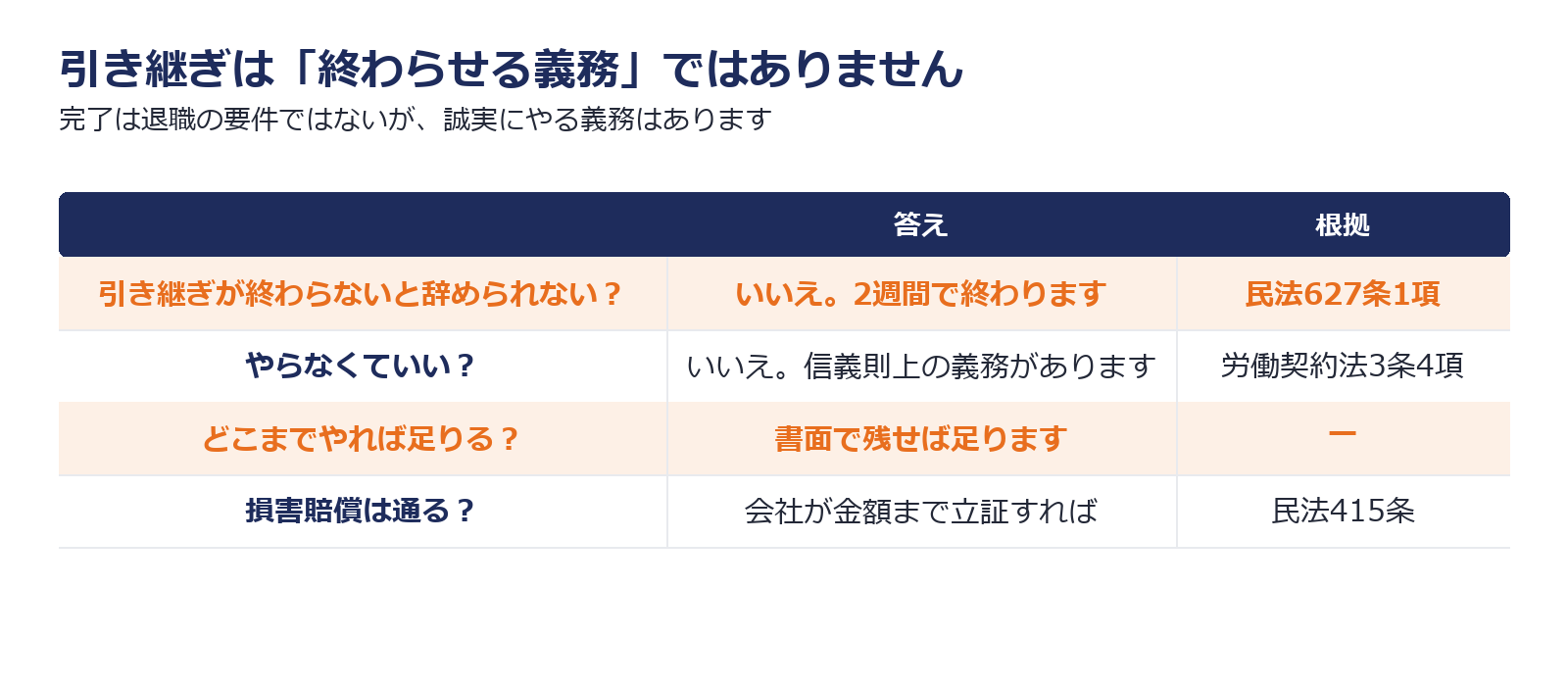 引き継ぎの完了は退職の要件ではないが信義則上の義務はあることを示した図解