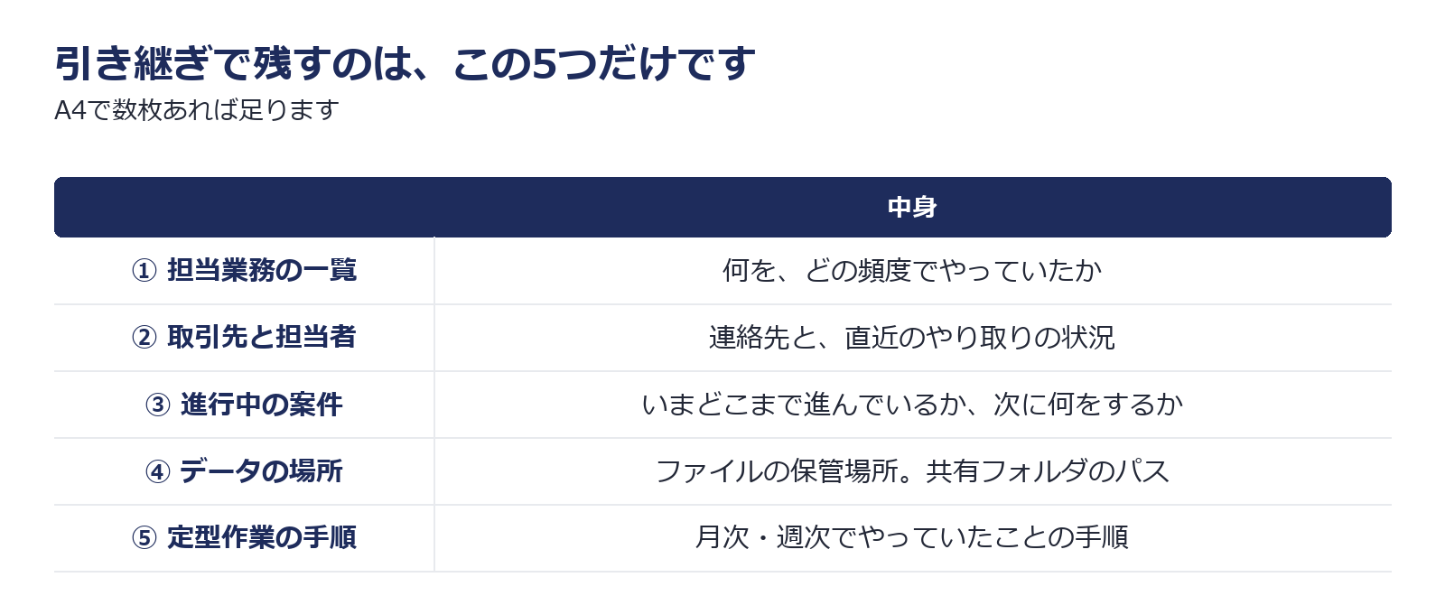 引き継ぎで書面に残す5つの項目をまとめた図解