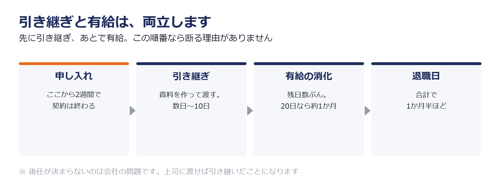 申し入れから引き継ぎ、有給の消化を経て退職日に至る日程を示した図解