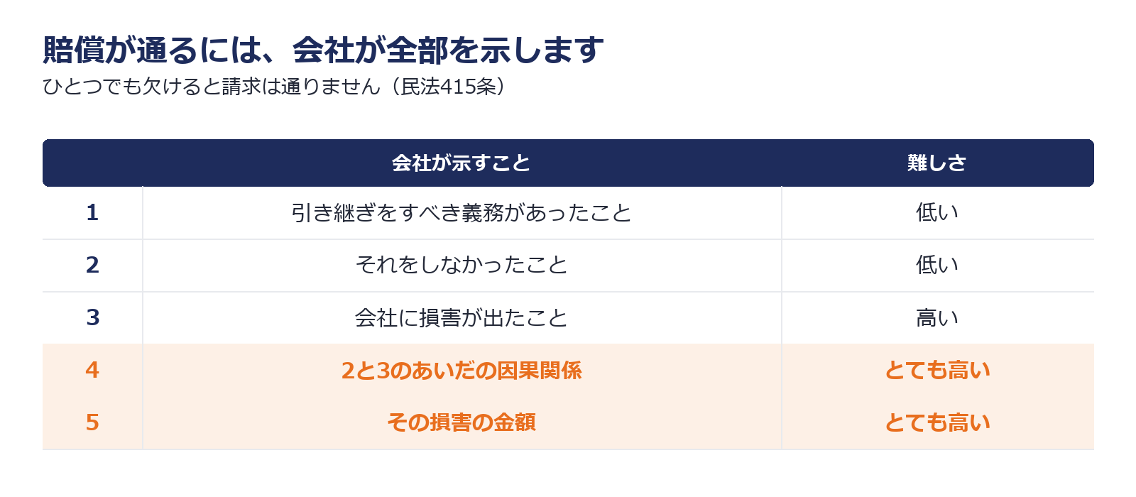 引き継ぎをしなかったことで損害賠償が通るには会社が5つを立証する必要があることを示した図解
