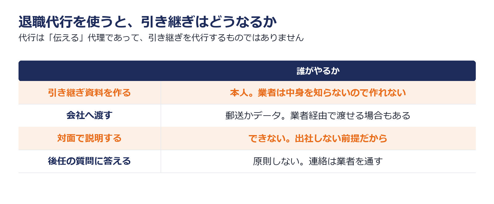 退職代行を使った場合に引き継ぎの資料は本人が作り、渡し方は郵送やデータになることを示した図解