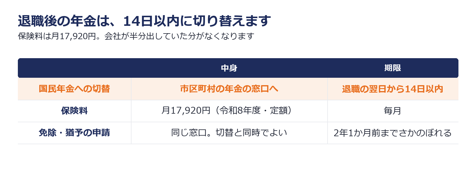 退職後に国民年金へ切り替える期限と保険料と免除の申請先を示した図解