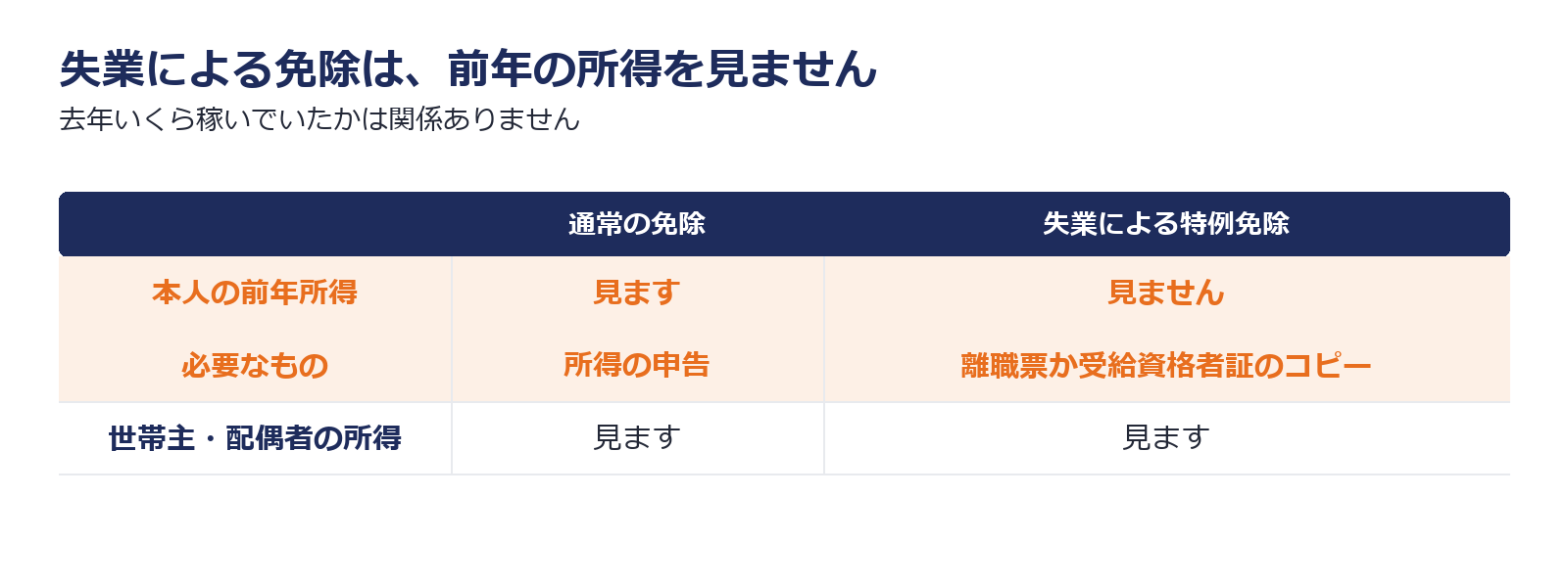 失業による特例免除は前年の所得を見ないことを通常の免除と比べた図解