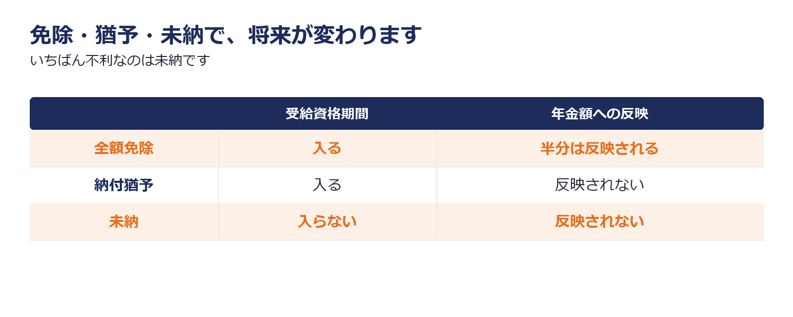 全額免除と納付猶予と未納で受給資格期間と年金額への反映がどう違うかを比べた図解