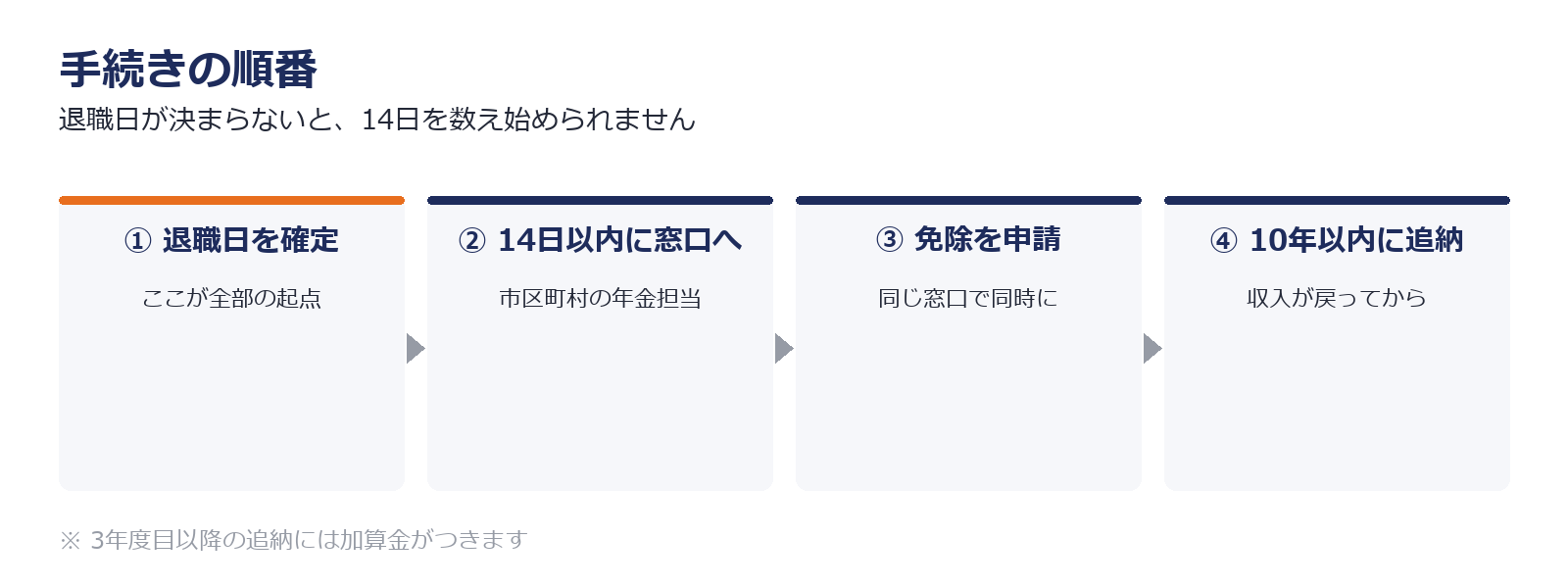 退職日の確定から国民年金の切替、免除の申請、追納までの手順を示した図解