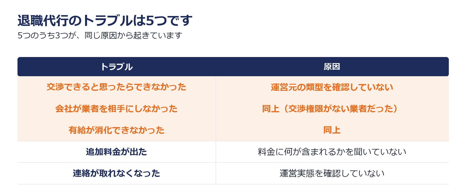 退職代行のトラブル5つとその原因を整理した図解