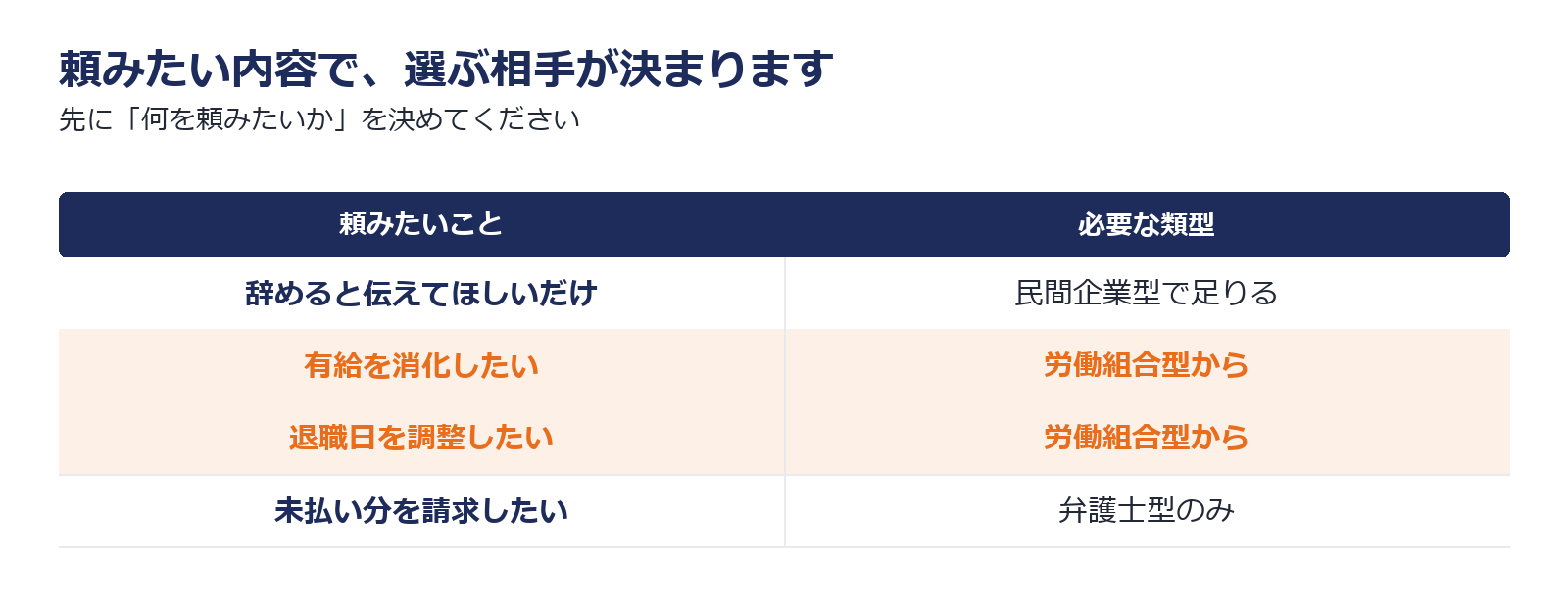 頼みたい内容ごとに必要な退職代行の類型が変わることを示した図解