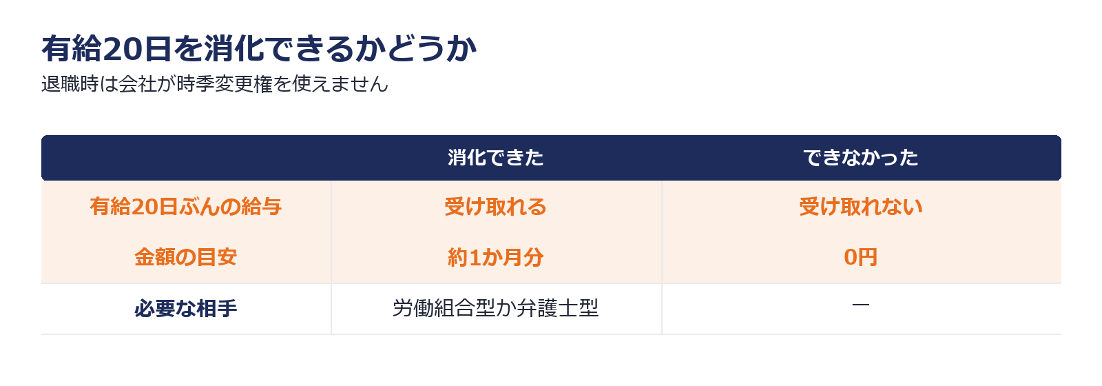 有給が20日残っている場合に消化できるかどうかで手取りが1か月分変わることを示した図解