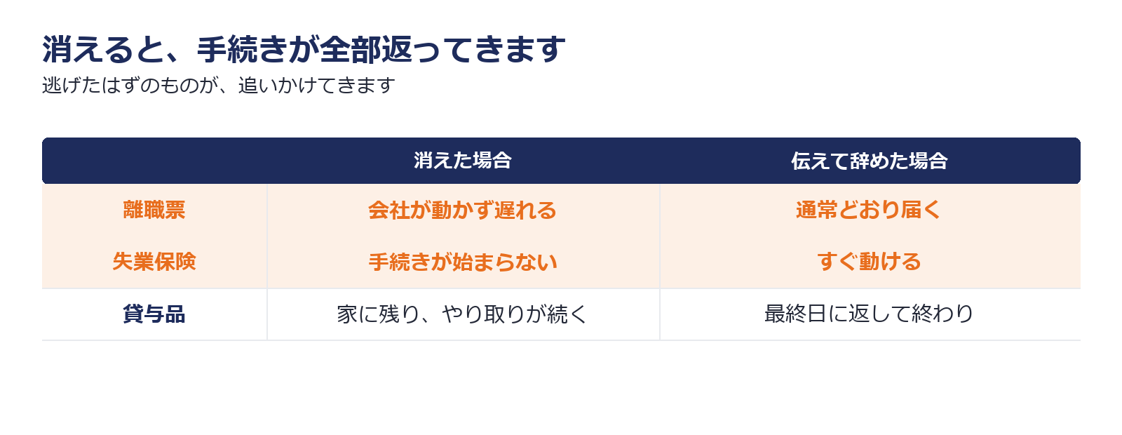 荒れた辞め方をした場合に手続きが本人に返ってくることを示した図解