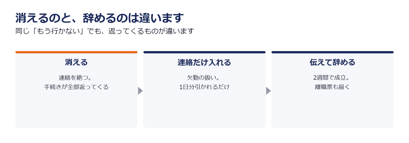 消えるのと辞めるのでは離職票や失業保険の手続きがどう違うかを比べた図解