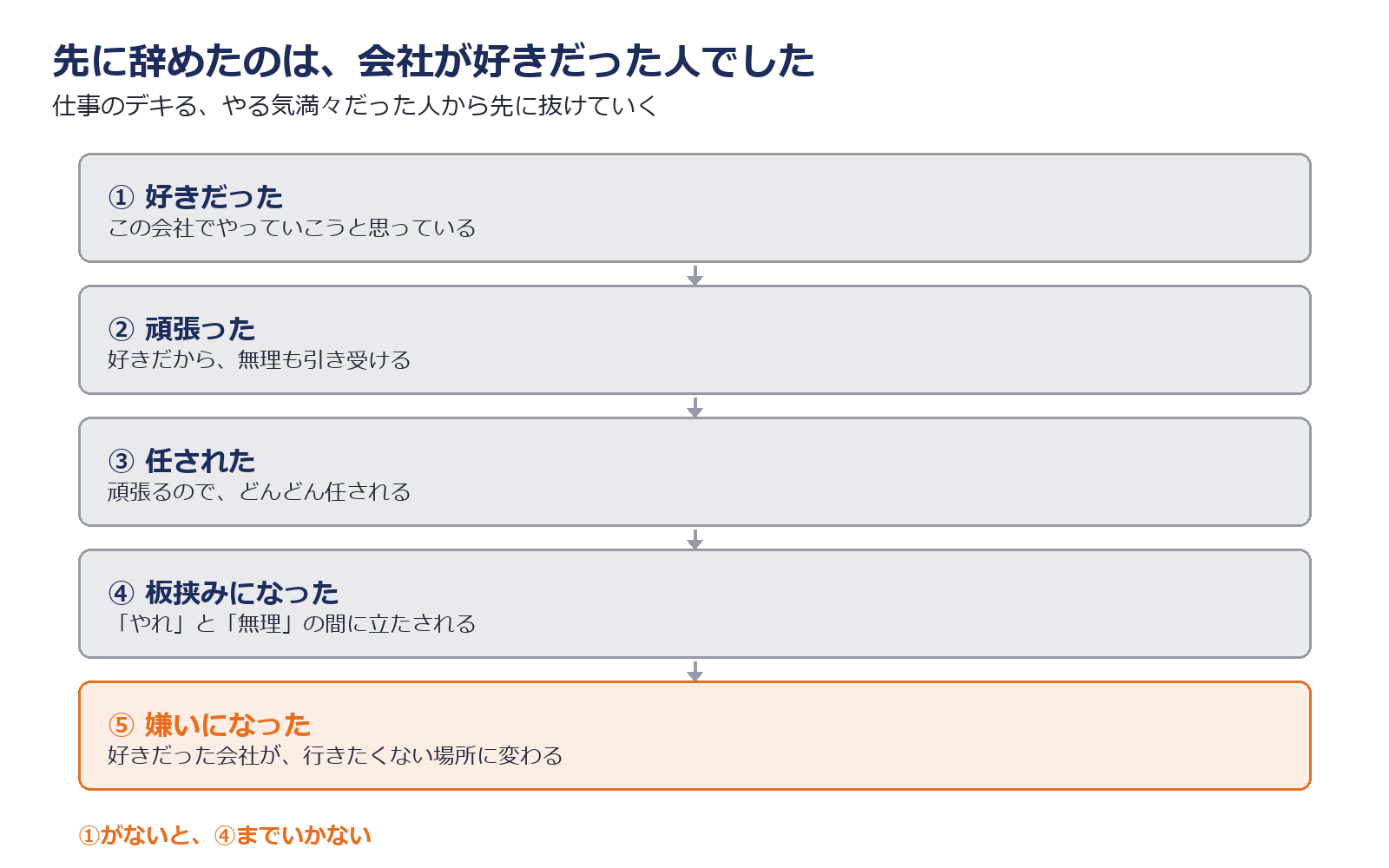 好きだった人が頑張り任され無理が来て嫌いになって辞めるまでの流れを示した図解