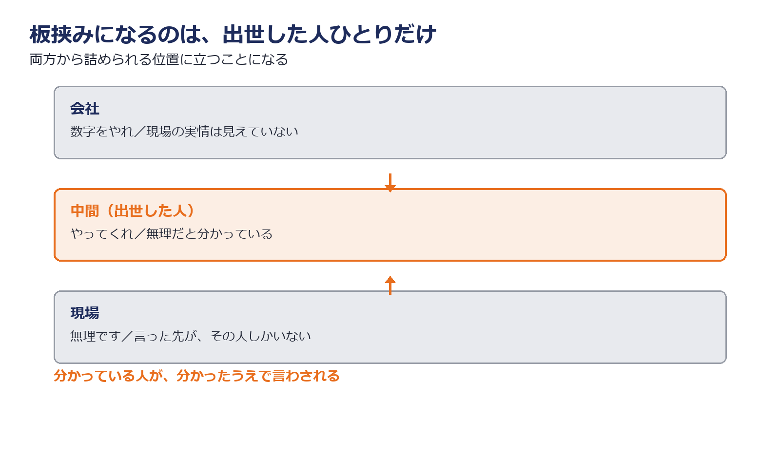 現場の無理と会社のやれの板挟みになる中間の立場を示した図解