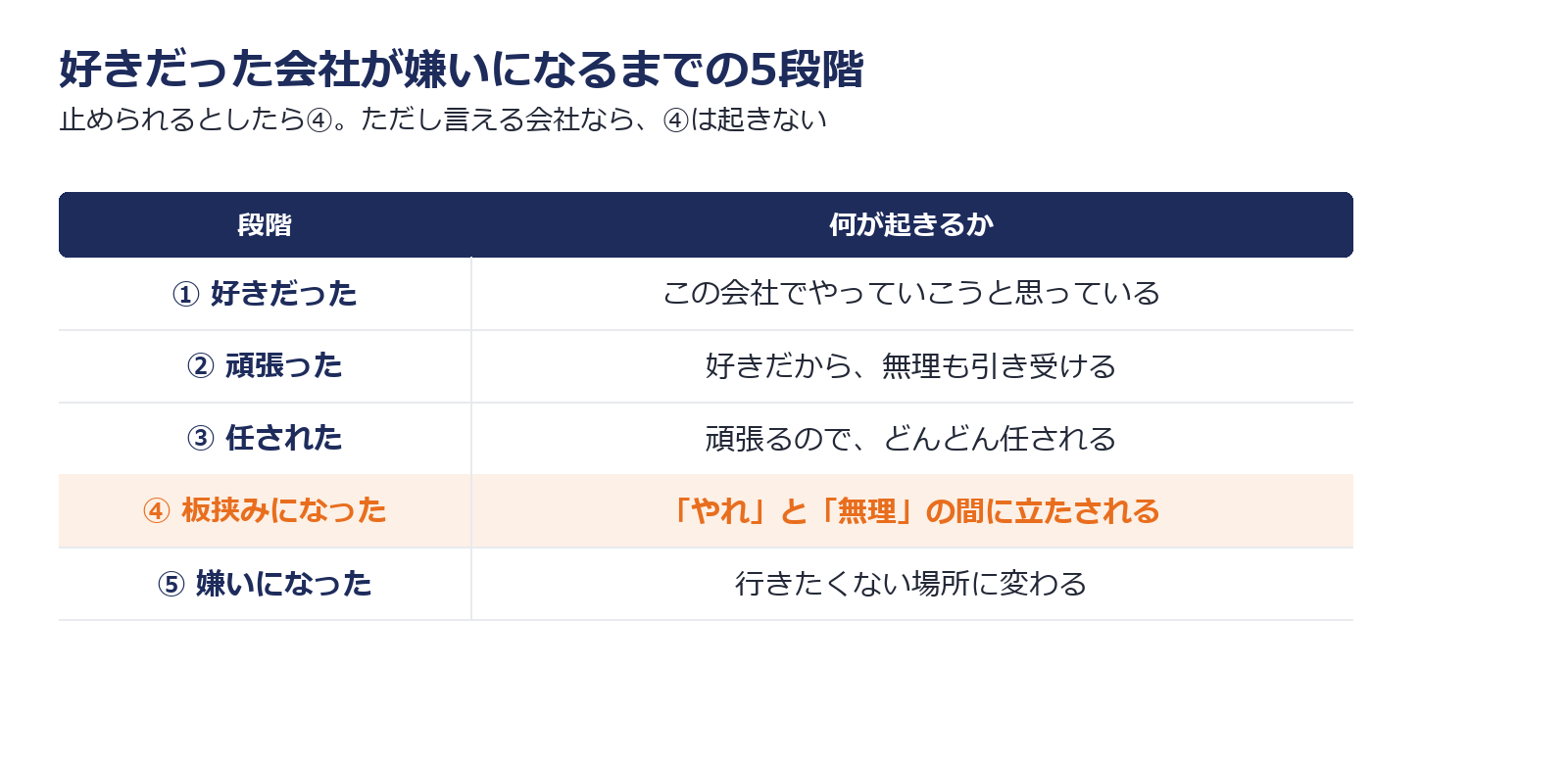 好きだった会社が嫌いになるまでの5段階を示した図解