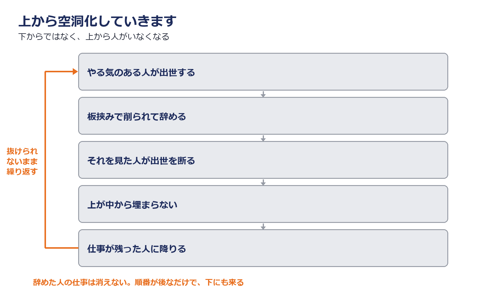 上が辞め一般職が出世を断り上が埋まらなくなる循環を示した図解