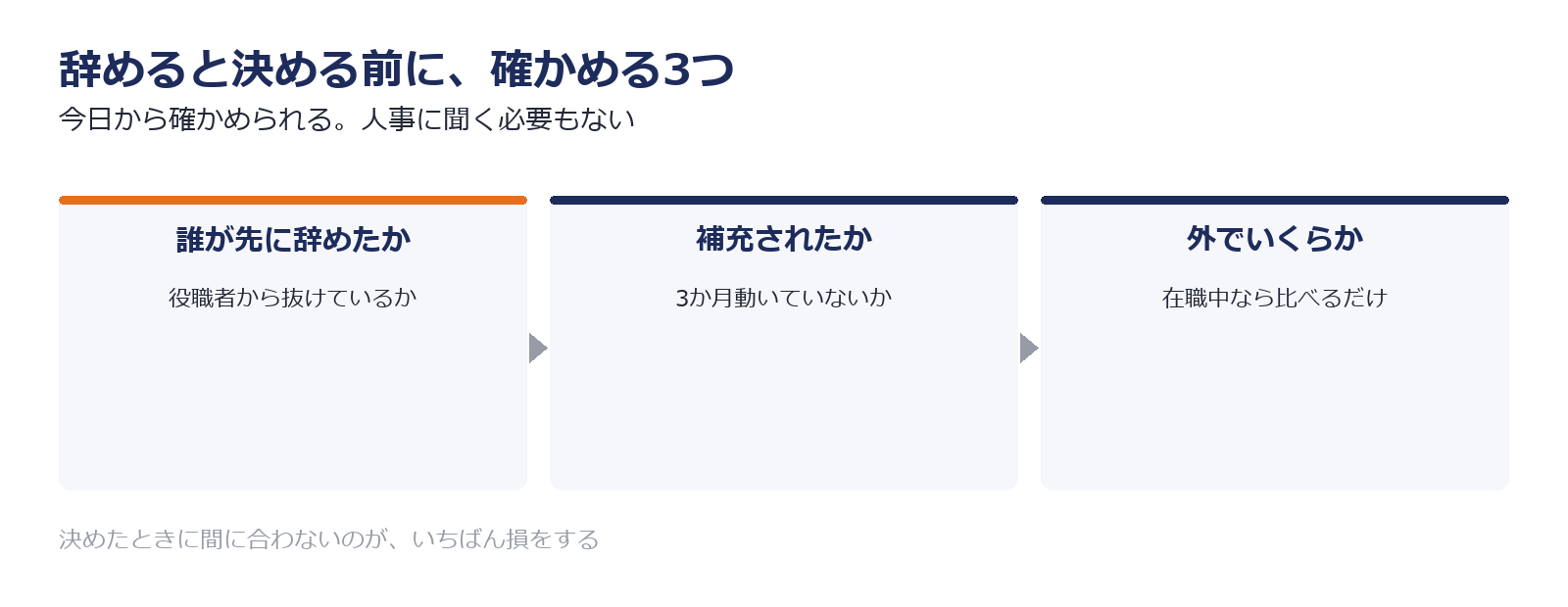辞める前に確かめておく3つの項目を示した図解